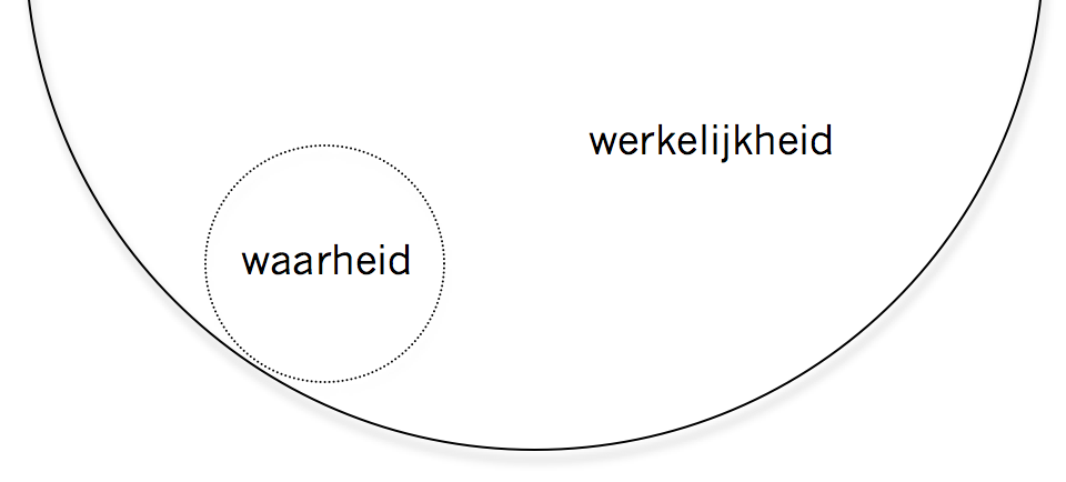 Waarheid - werkelijkheid